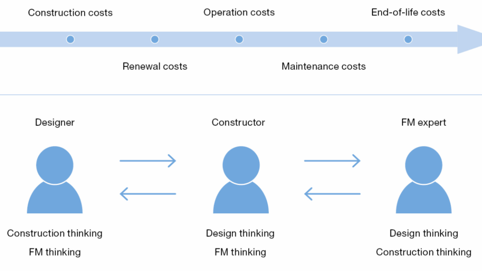 Construction costs figure anil sawhney