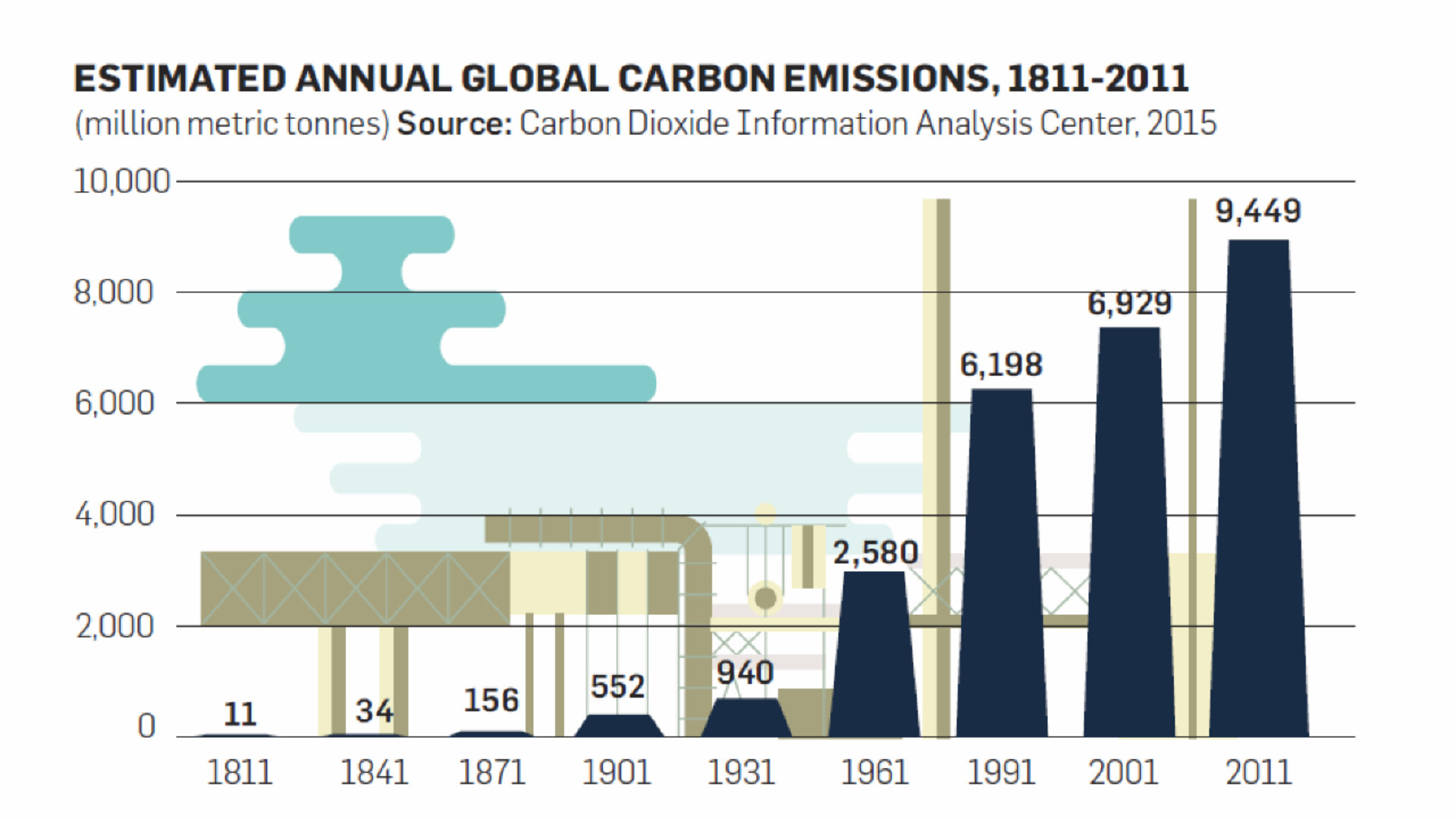 Global carbon emissions 1811-2011