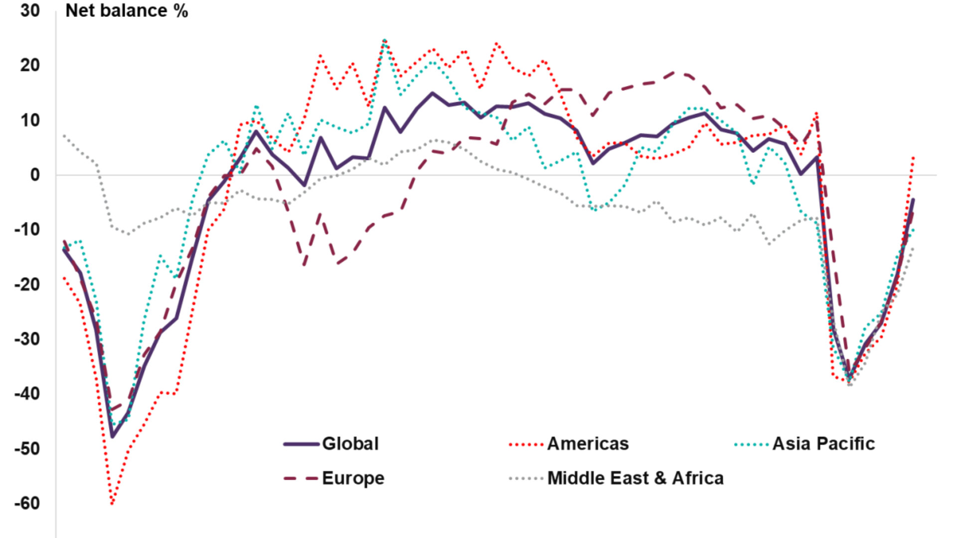 Global Commercial Property Sentiment Index*