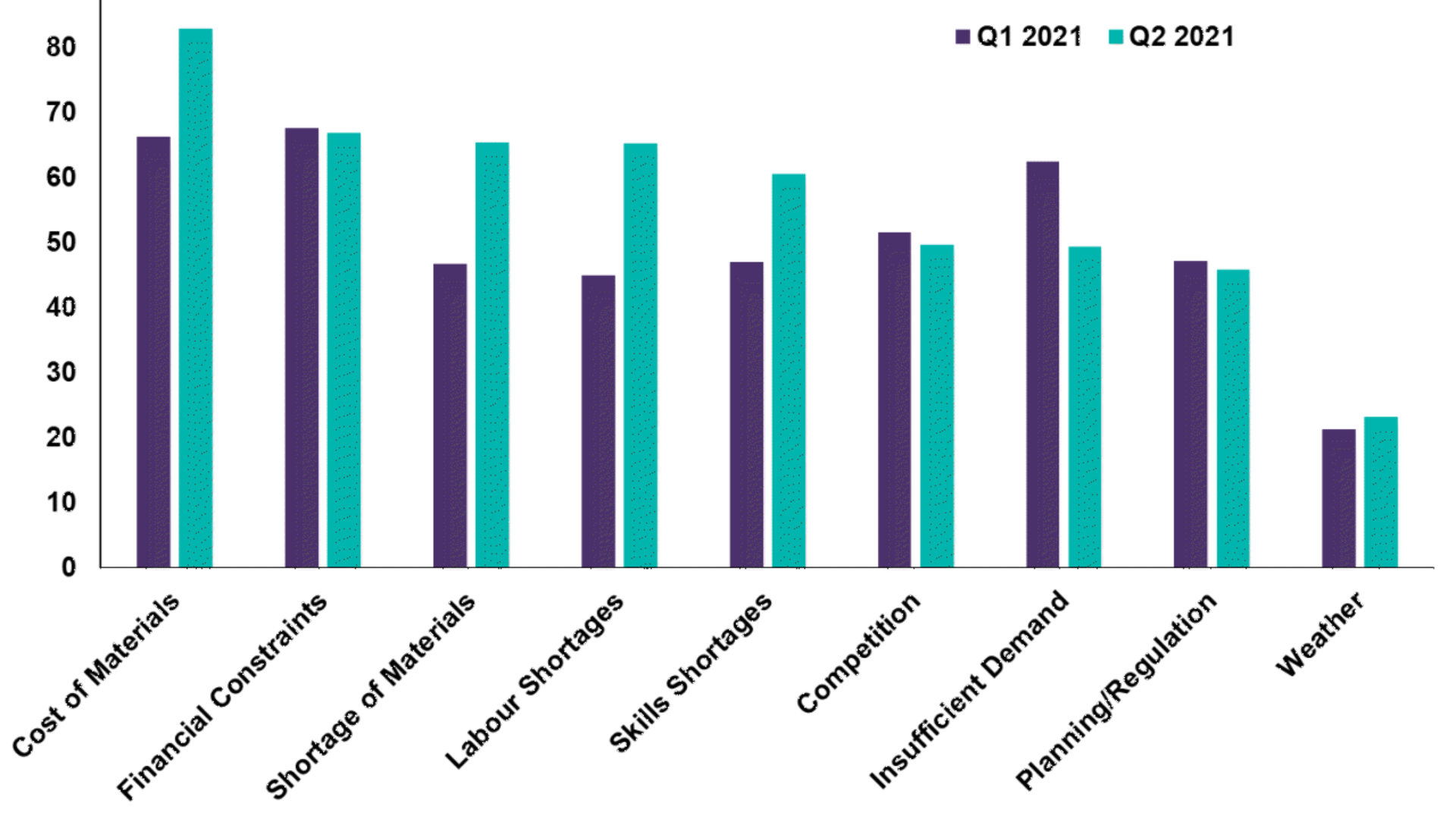 Factors holding back activity