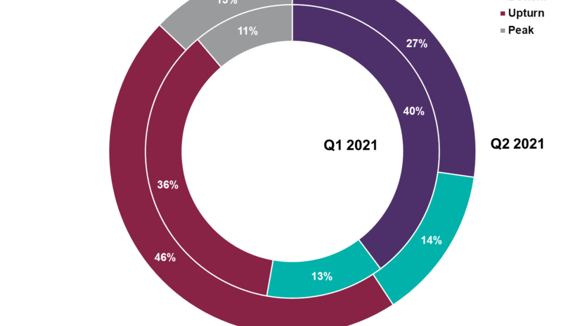 Perceptions on the Phase of the Cycle