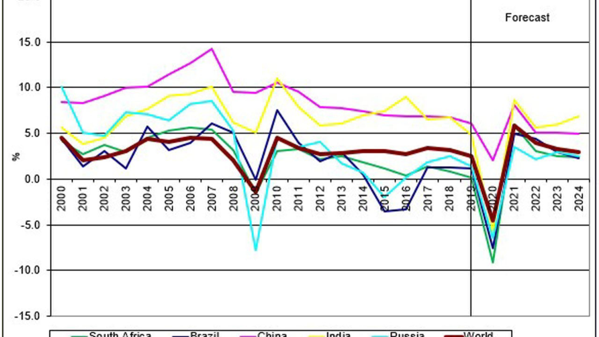 Graph 5
