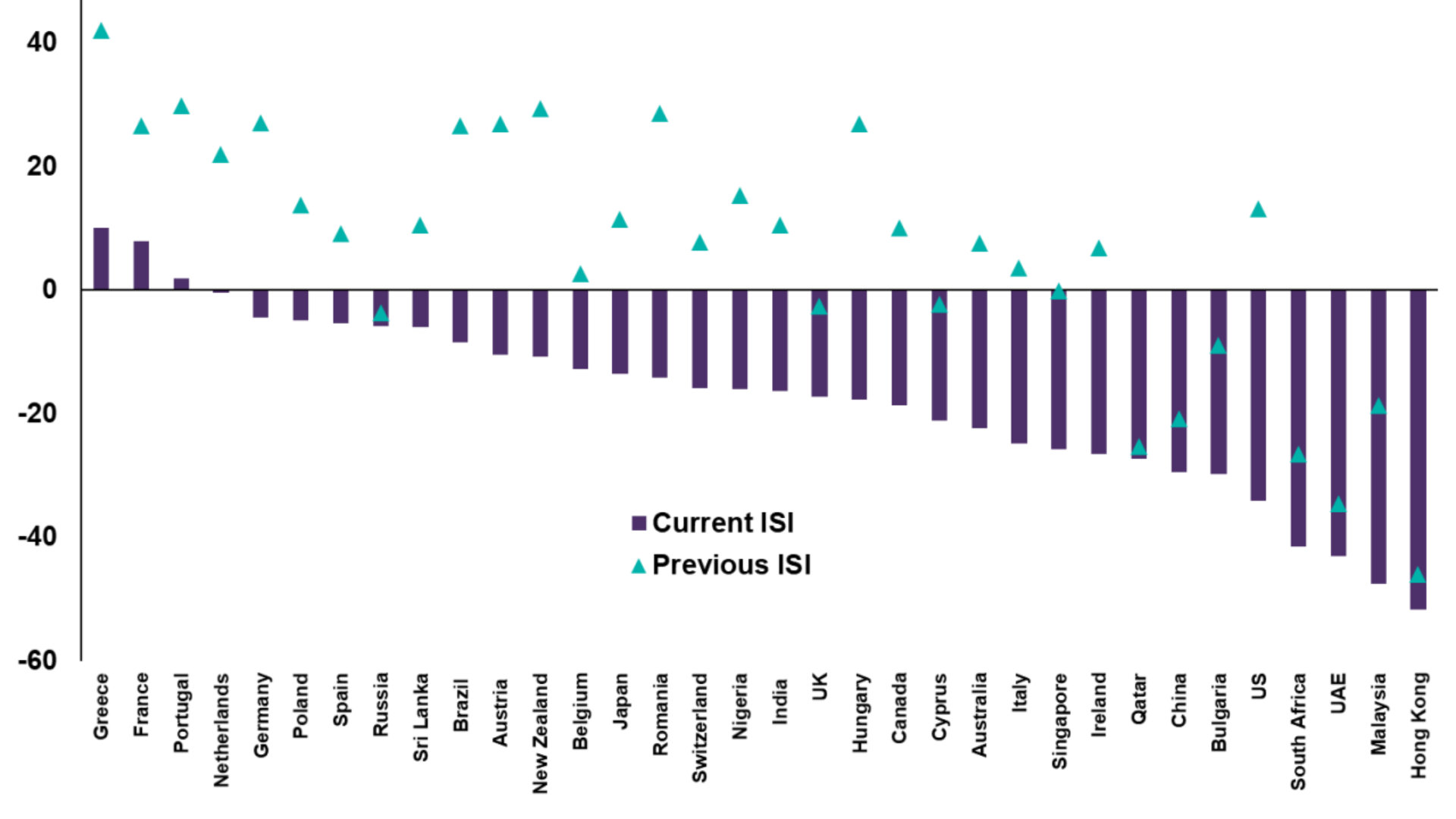 RICS Investor Sentiment Index Q1 2020