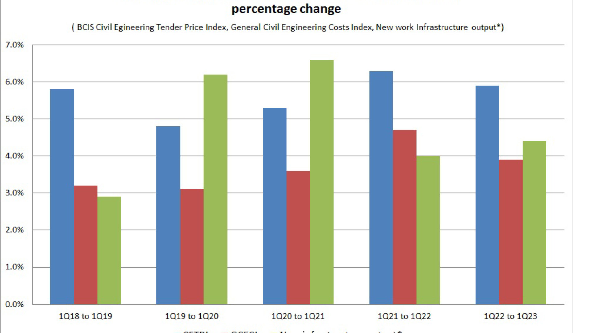 Civil engineering tender prices, resource costs and demand percentage change graph