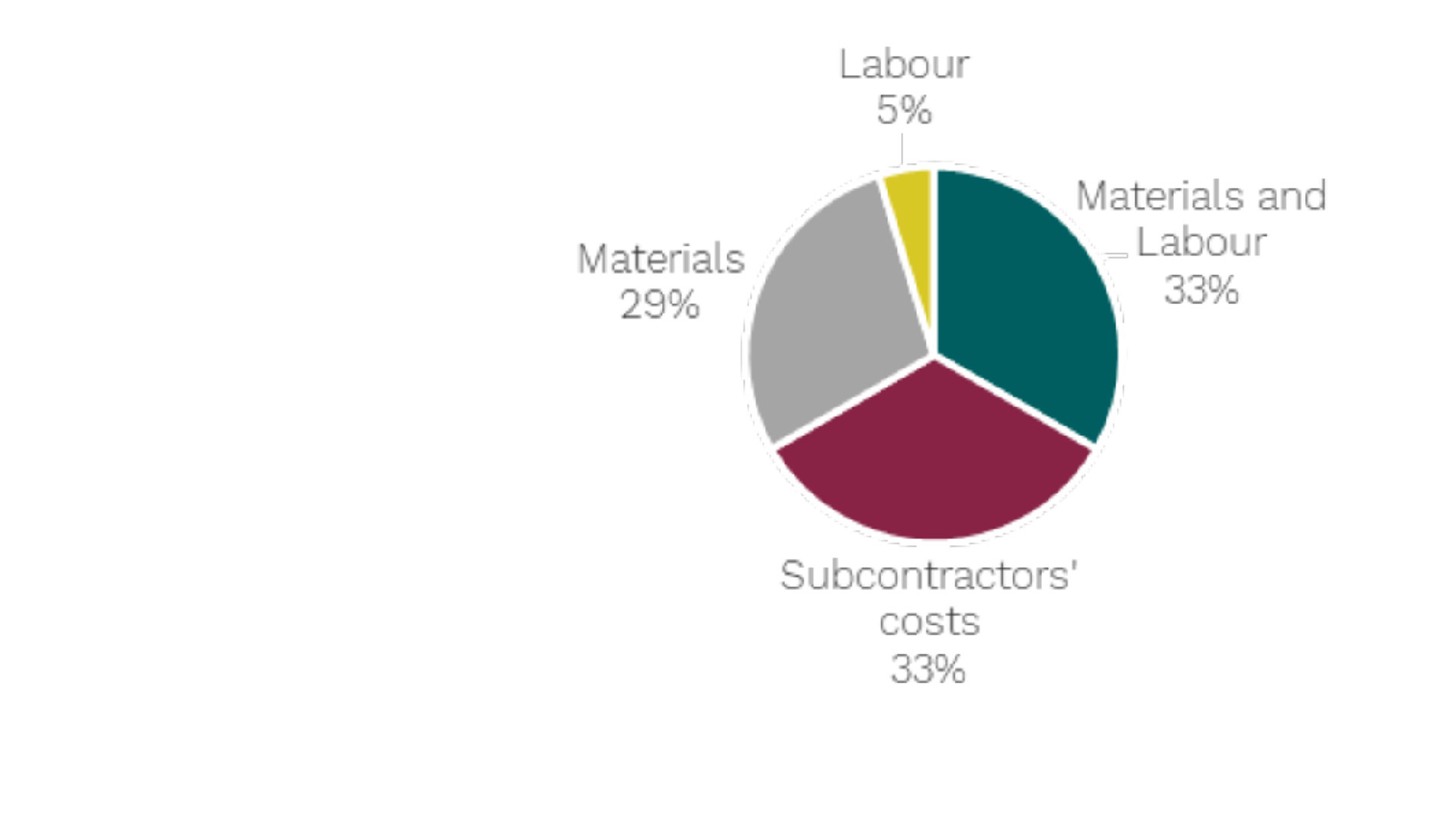 Main reason for change in costs, 2Q2021