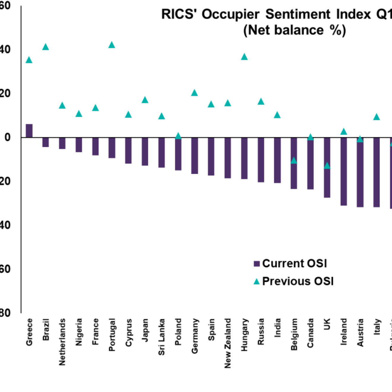 RICS Occupier Sentiment Index Q1 2020