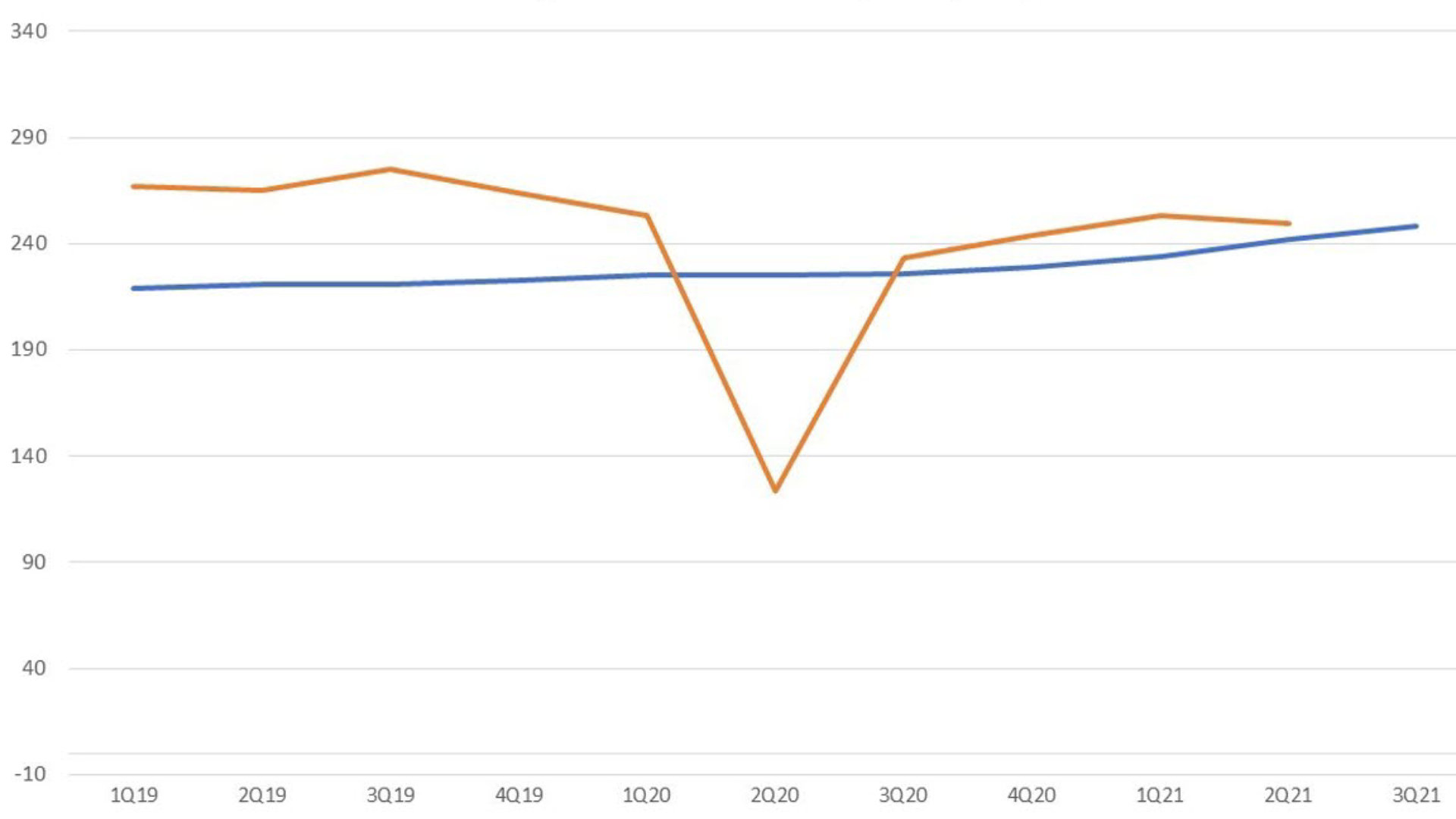 A line graphshowing an increase in the BCIS Private Housing Construction Price Index over time from 1Q19 to 3Q21. Output, Private New housing in £ million shows a sharp drop in 2Q20.