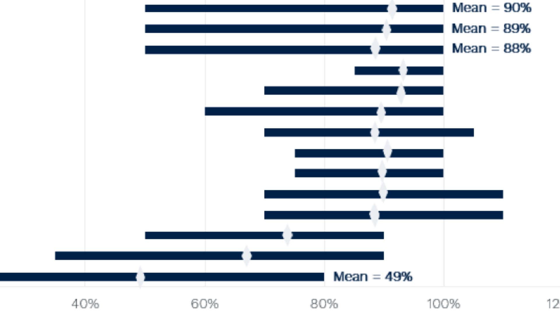 Current productivity as a % of pre-COVID-19