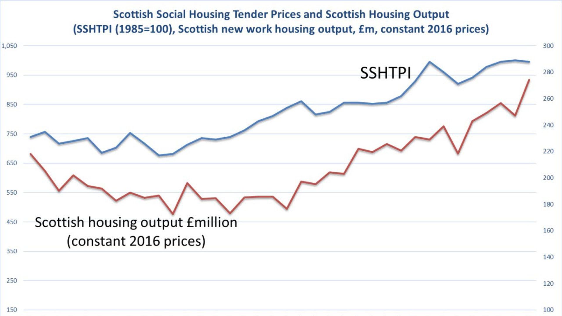 scottish tender price index RICS