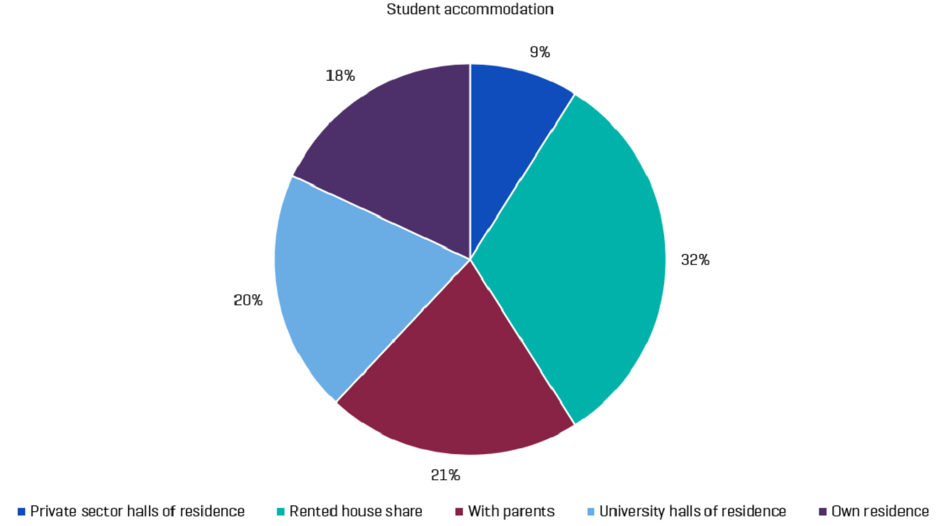 BCIS Student accommodation graph