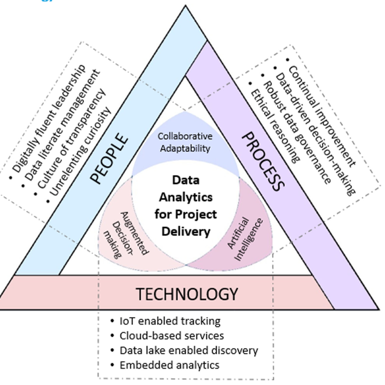 People, process and technology trichotomy