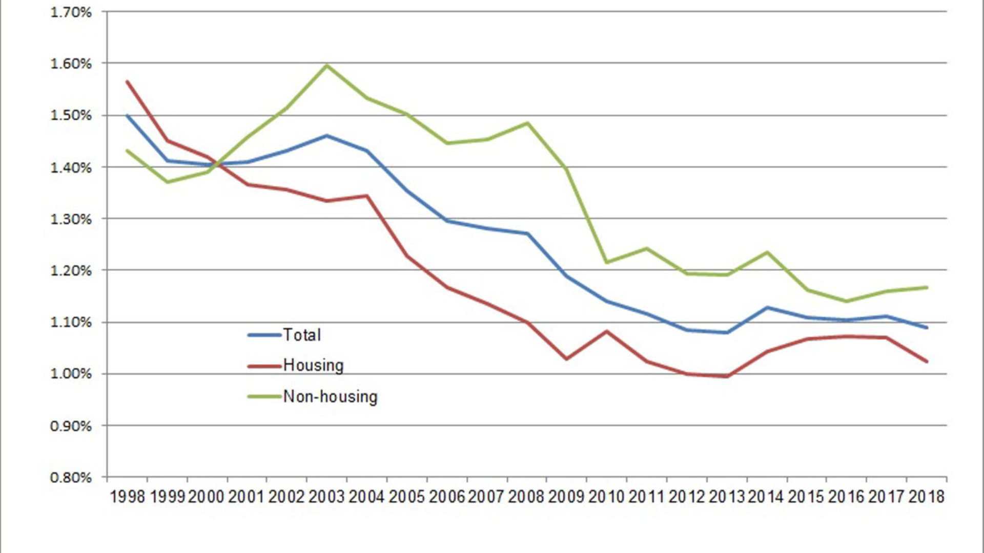 maintainance as a % of capital stock 