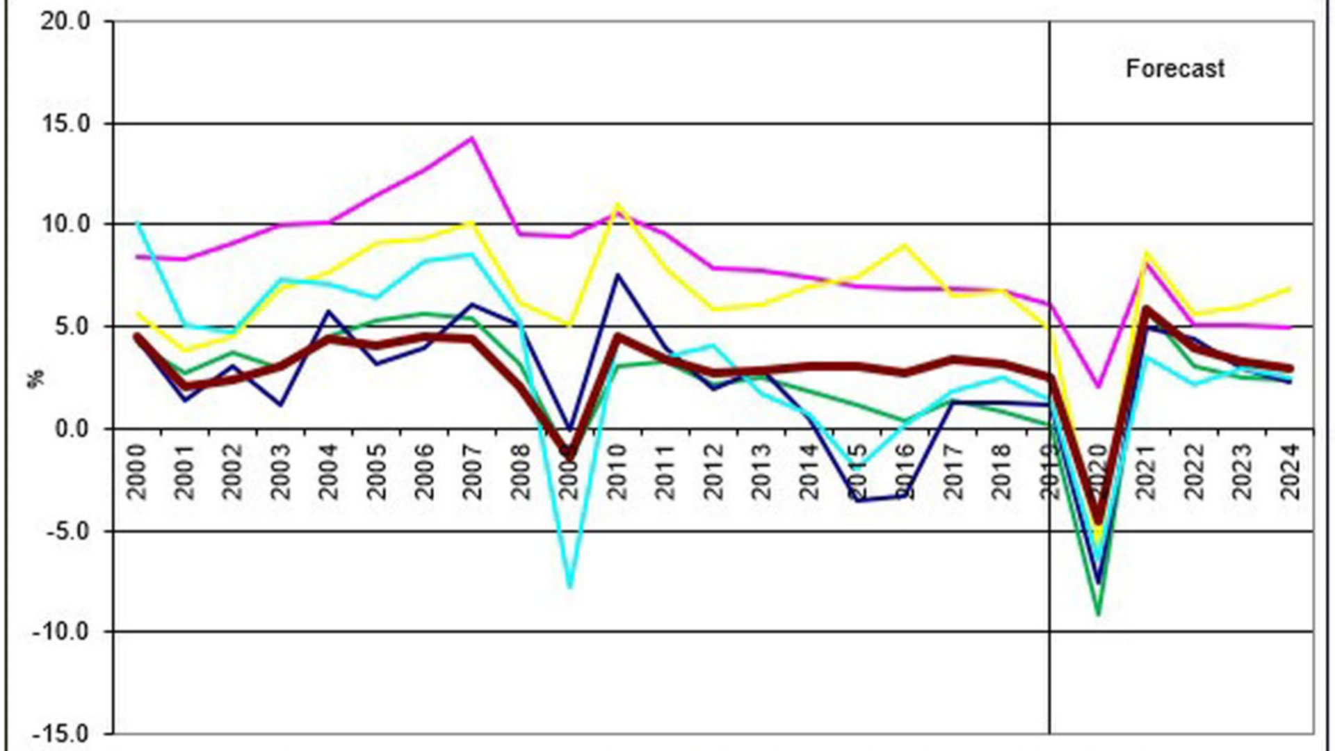 Graph 5