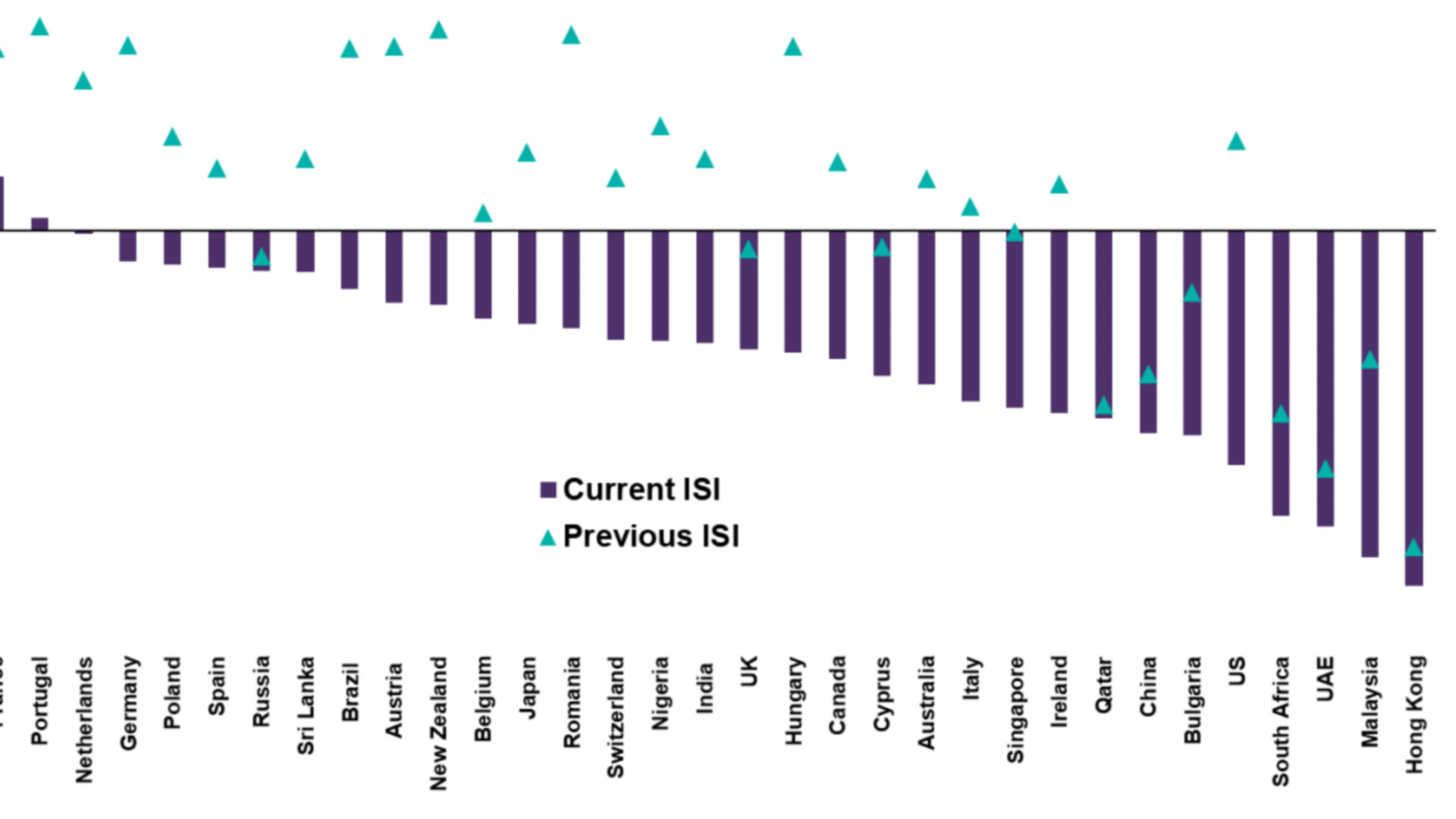 RICS Investor Sentiment Index Q1 2020