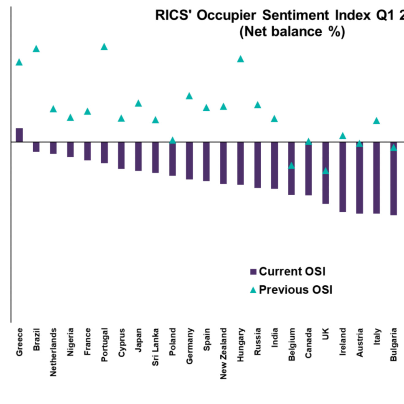 RICS Occupier Sentiment Index Q1 2020