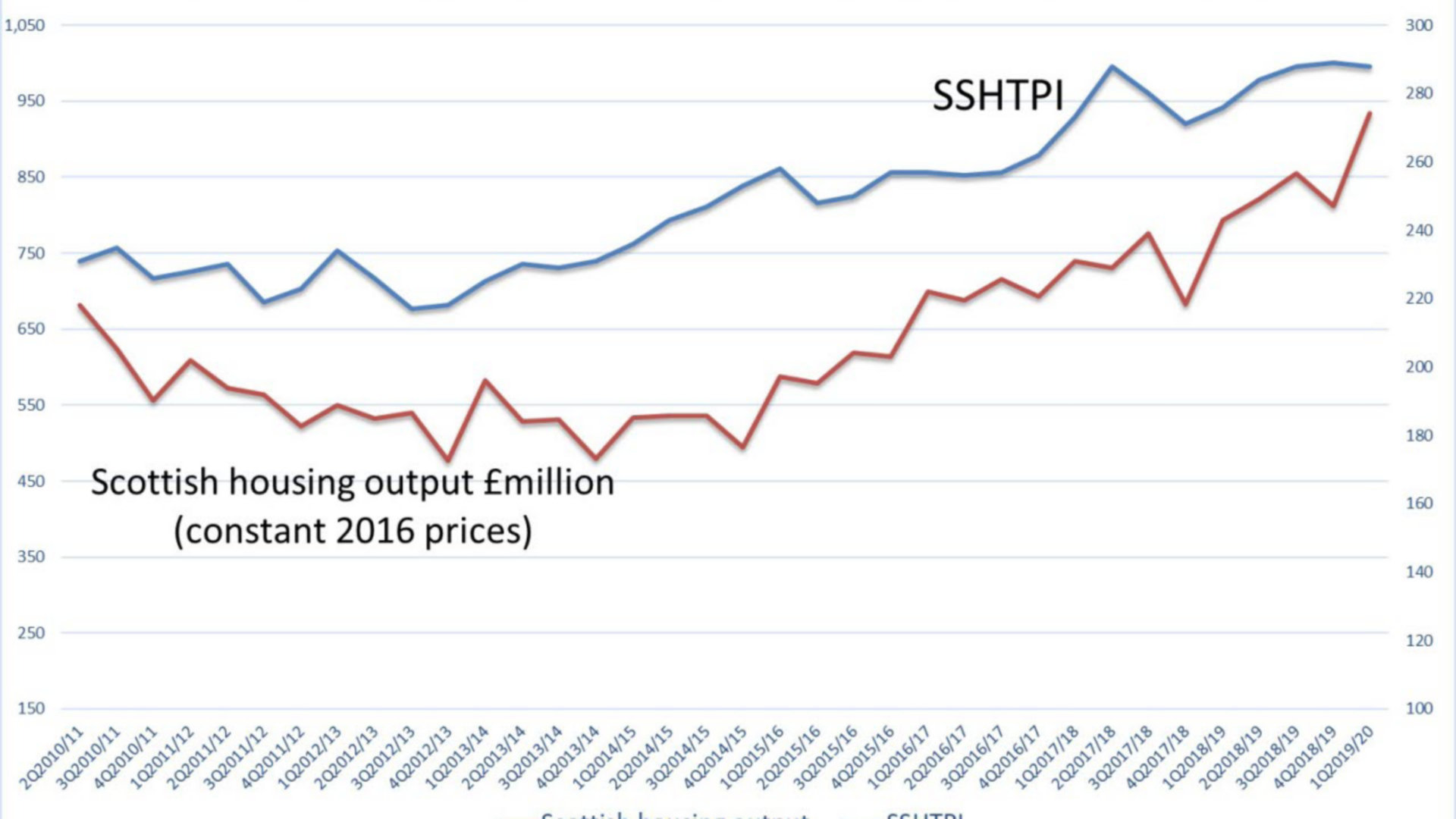 scottish tender price index RICS