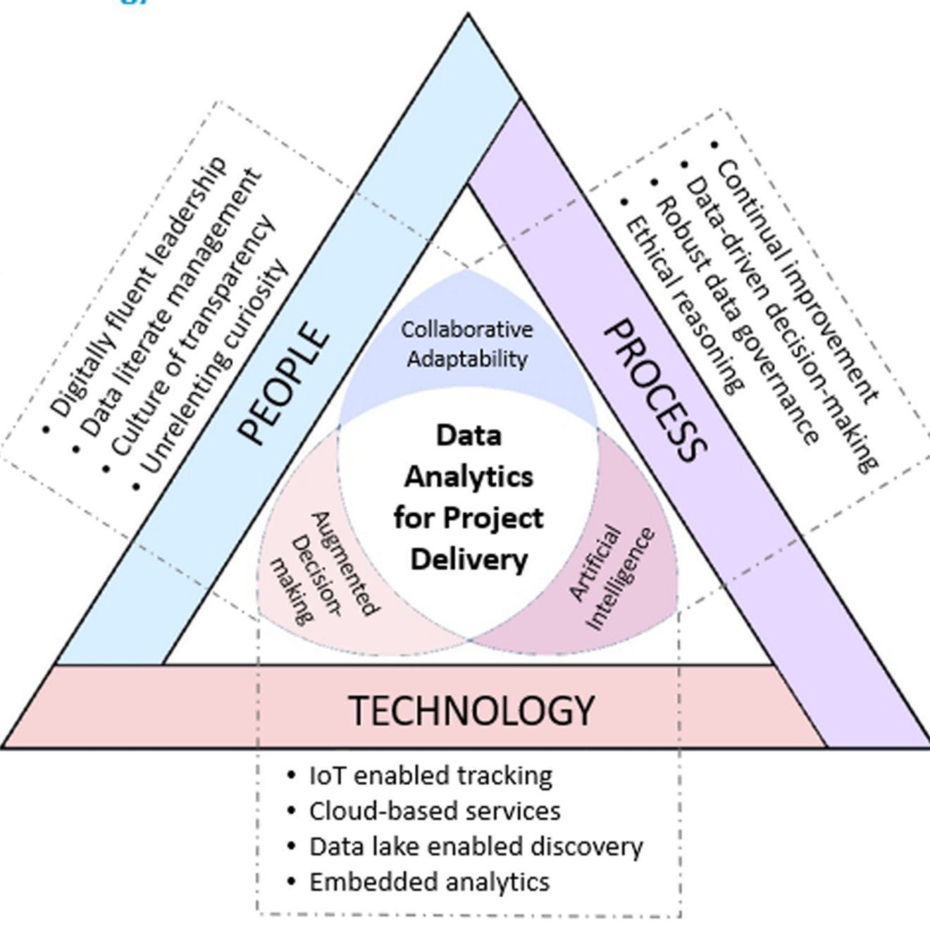 People, process and technology trichotomy