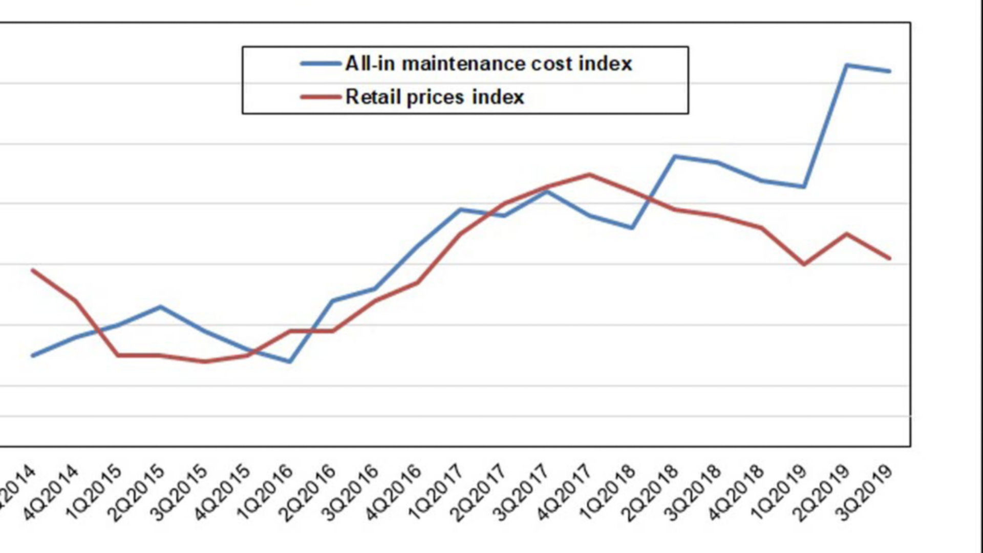 Maintainance graph BCIS